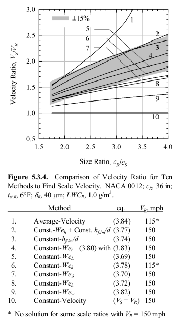 Figure 5.3.4. Comparison of velocity ratio for tem methods to find scale velocity. 
NACA 0012; c_r, 36 inch; t_st_r, 6 F; 40 micrometer; LWC_r, 1.0 g/m^3.
